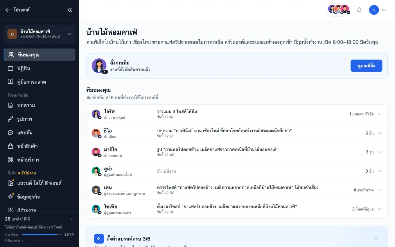 หน้าทีมของคุณใน FastContent ของคาเฟ่ตัวอย่าง "บ้านไม้หอมคาเฟ่" สมาชิกทีม AI 6 คนพร้อมงานล่าสุดของแต่ละคน