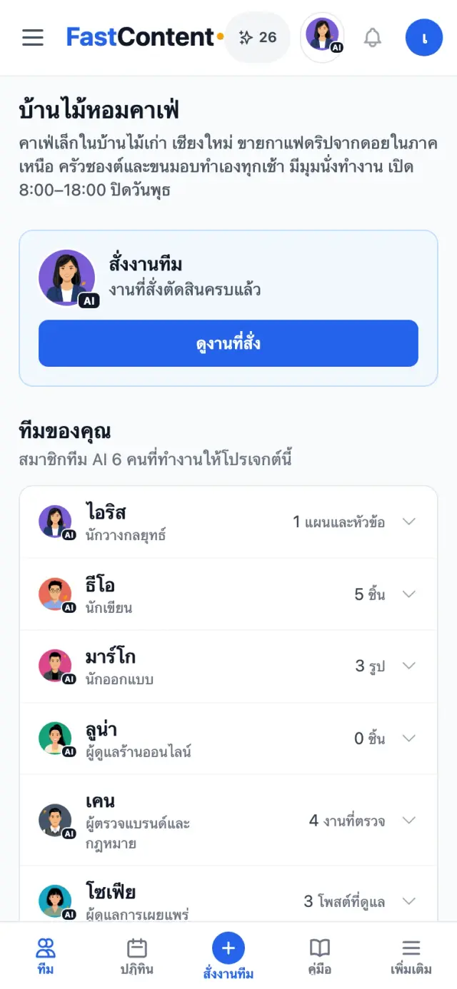 หน้าทีมของคุณใน FastContent ของคาเฟ่ตัวอย่าง "บ้านไม้หอมคาเฟ่" สมาชิกทีม AI 6 คนพร้อมงานล่าสุดของแต่ละคน