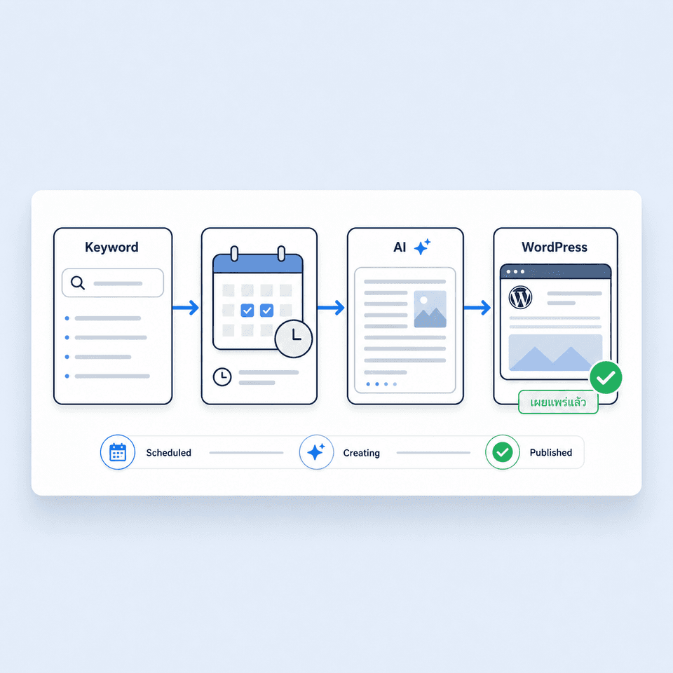 Auto Blog เขียนบทความและโพสต์ WordPress อัตโนมัติ